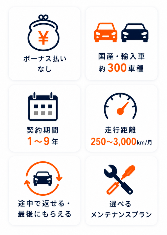 ボーナス払いなし、国産・輸入車約300車種、契約期間1〜9年、走行距離250〜3,000km/月、途中で返せる・最後にもらえる、選べる
メンテナンスプラン