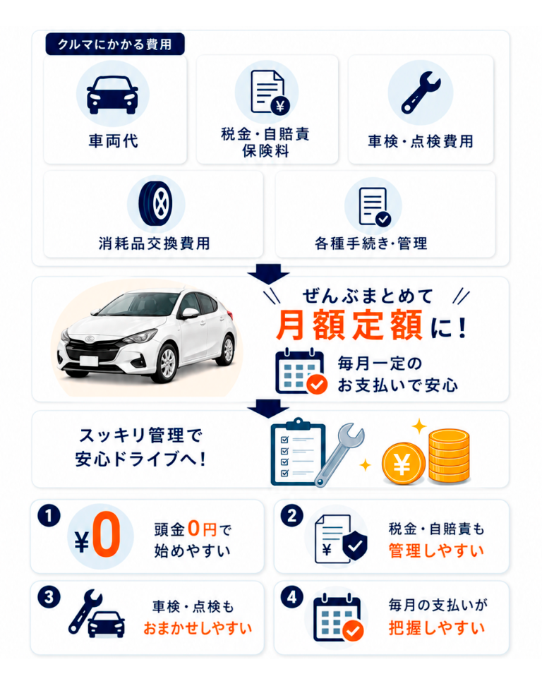 その悩み、月額定額で解決へ