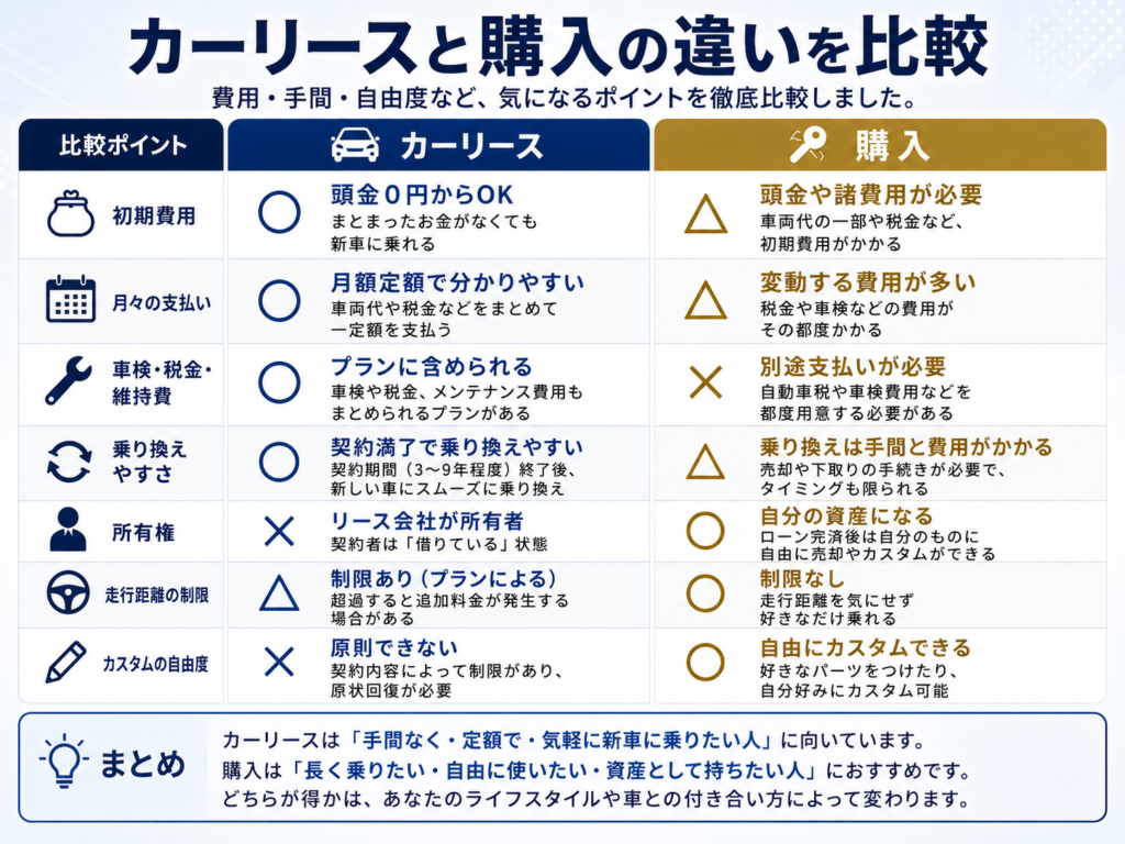 カーリースと購入の違いを徹底比較