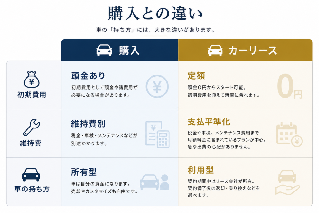 カーリースと購入比較表