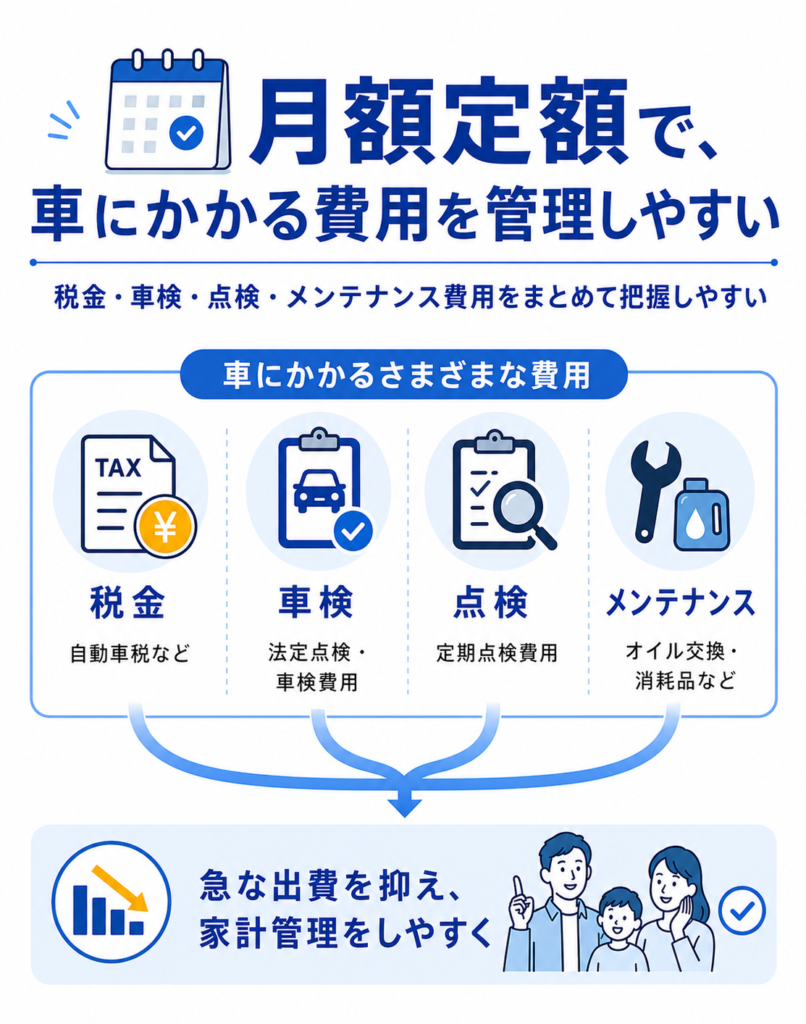 月額定額で、車にかかる費用を管理しやすい