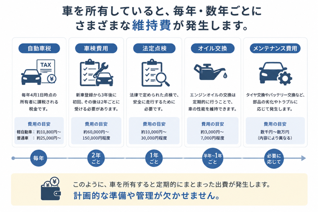 車所有で、毎年・数年ごとに維持費が発生