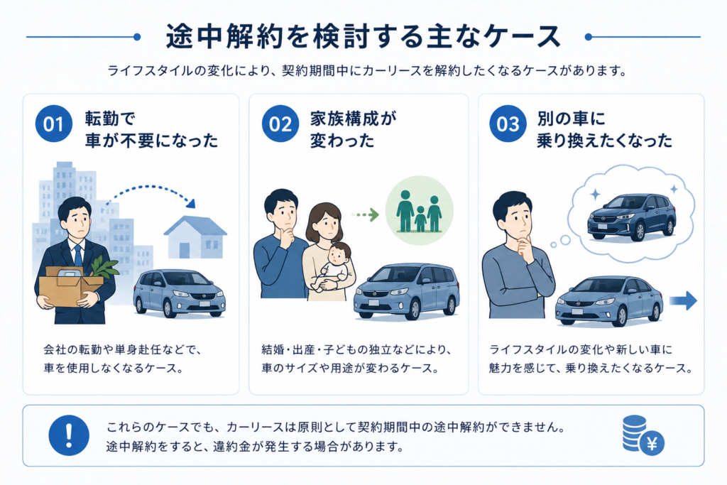 途中解約しにくい。途中解約を検討する主なケース